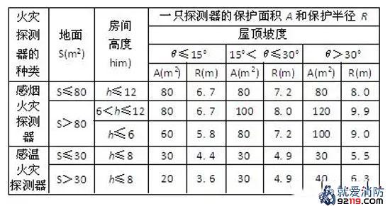 一級(jí)消防工程師考試建筑消防設(shè)施之火災(zāi)自動(dòng)報(bào)警系統(tǒng)