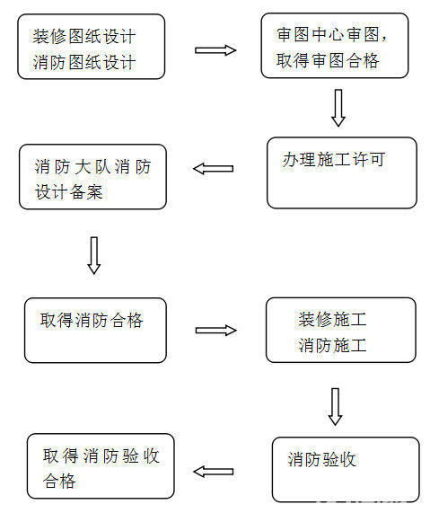 考察消防設(shè)計(jì)工程項(xiàng)目辦理流程